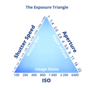 Blue triangle with ISO along the bottom, shutter speed along the left side and aperture along the right side